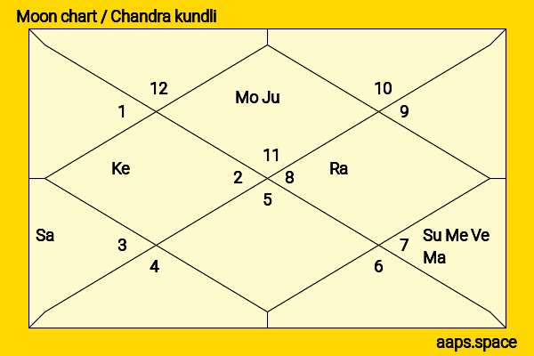 Raveena Tandon chandra kundli or moon chart
